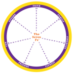 Check your resilience by completing the Seven Fs Wheel @ goodleadership.com