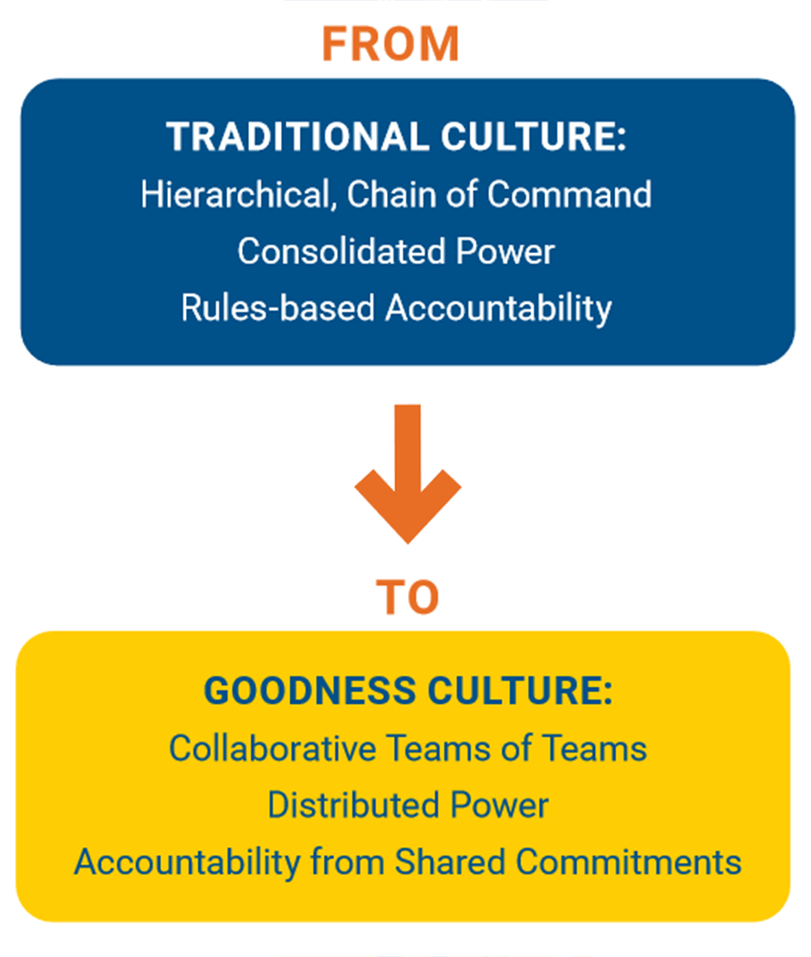 Graphic about transition from traditional culture to goodness culture